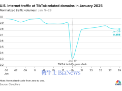 数据显示TikTok流量已恢复至被下架前水平