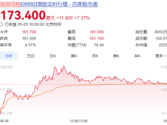 泡泡玛特大涨 段永平赚了超10亿港元