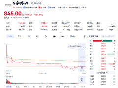 宇树科技收盘市值超3400亿元
